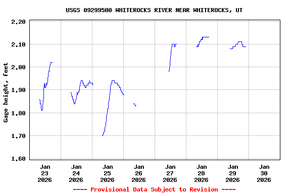 Graph of  Gage height, feet