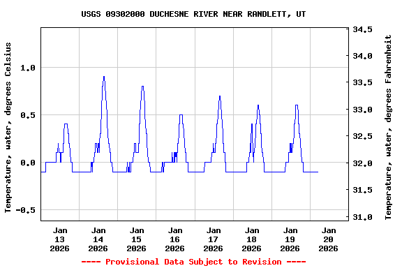 Graph of  Temperature, water, degrees Celsius