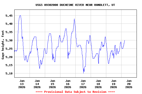 Graph of  Gage height, feet