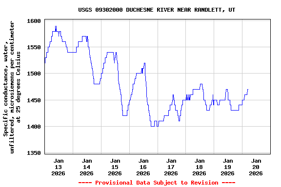 Graph of  Specific conductance, water, unfiltered, microsiemens per centimeter at 25 degrees Celsius