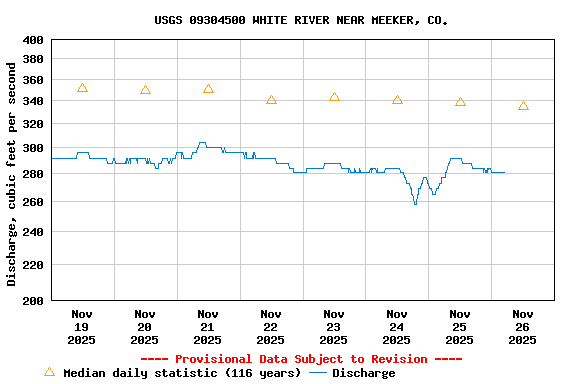 Graph of  Discharge, cubic feet per second