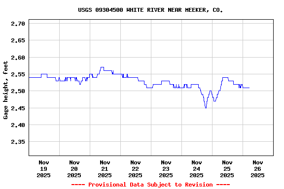 Graph of  Gage height, feet