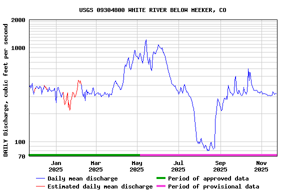 Graph of DAILY Discharge, cubic feet per second