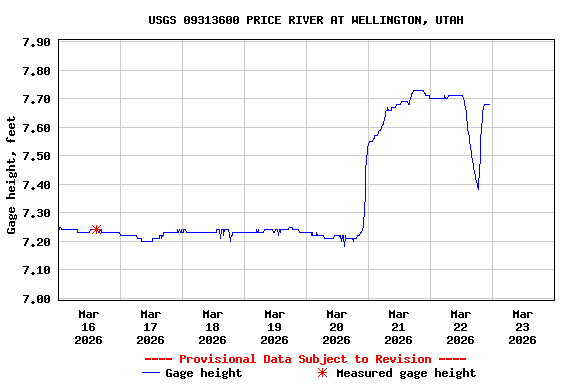 Graph of  Gage height, feet