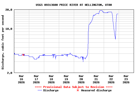 Graph of  Discharge, cubic feet per second