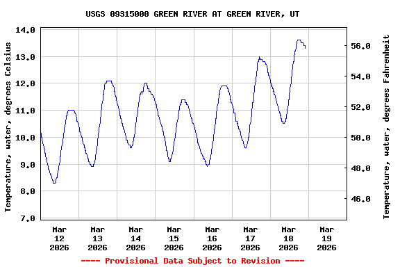 Graph of  Temperature, water, degrees Celsius