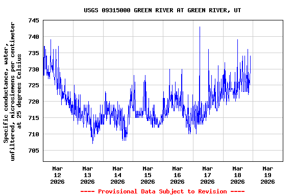 Graph of  Specific conductance, water, unfiltered, microsiemens per centimeter at 25 degrees Celsius
