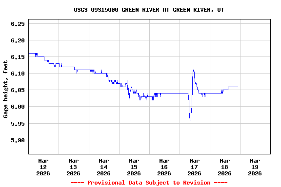 Graph of  Gage height, feet