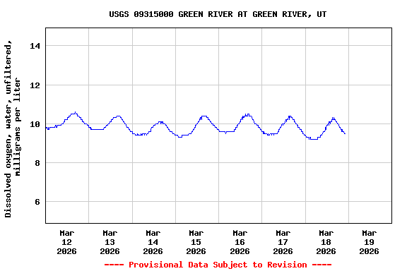 Graph of  Dissolved oxygen, water, unfiltered, milligrams per liter