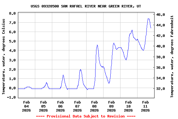 Graph of  Temperature, water, degrees Celsius
