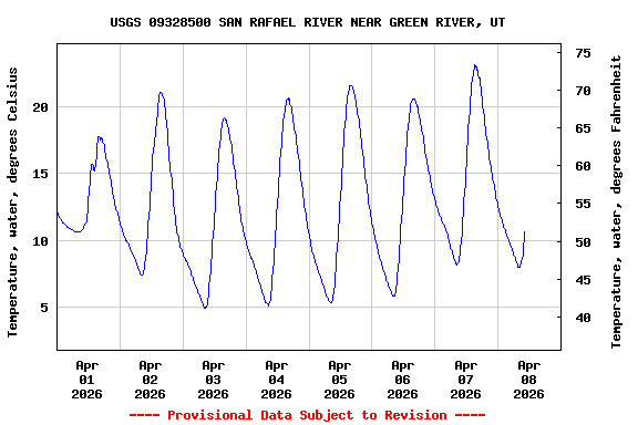 Graph of  Temperature, water, degrees Celsius
