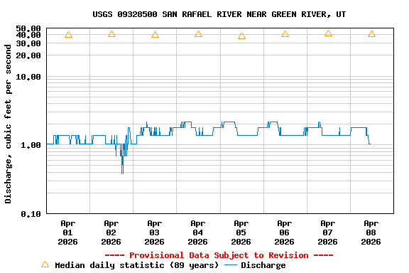 Graph of  Discharge, cubic feet per second