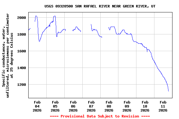 Graph of  Specific conductance, water, unfiltered, microsiemens per centimeter at 25 degrees Celsius