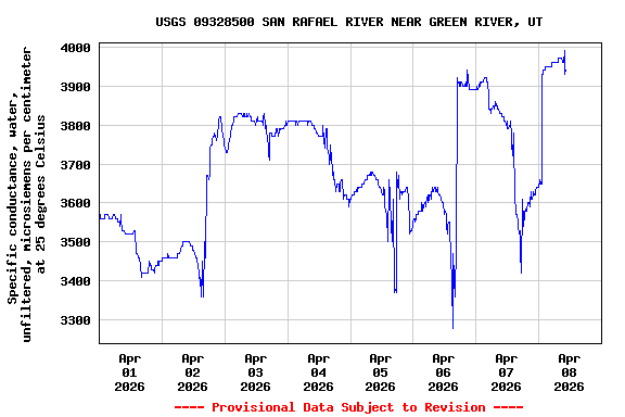 Graph of  Specific conductance, water, unfiltered, microsiemens per centimeter at 25 degrees Celsius