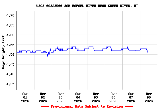 Graph of  Gage height, feet