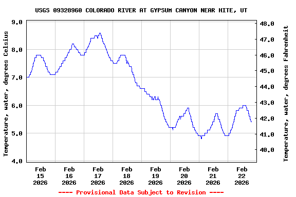 Graph of  Temperature, water, degrees Celsius