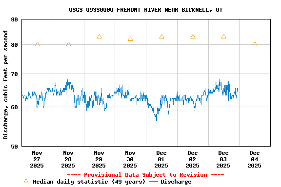 Graph of  Discharge, cubic feet per second