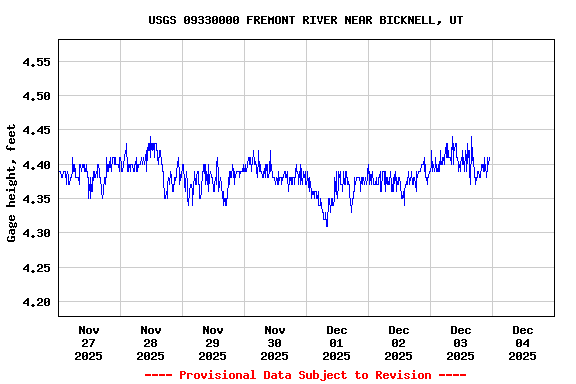 Graph of  Gage height, feet