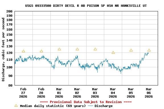 Graph of  Discharge, cubic feet per second