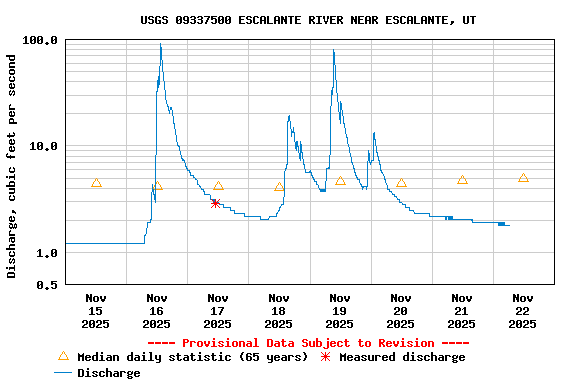Graph of  Discharge, cubic feet per second