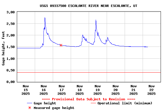 Graph of  Gage height, feet