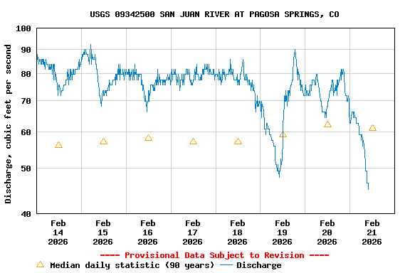 Graph of  Discharge, cubic feet per second