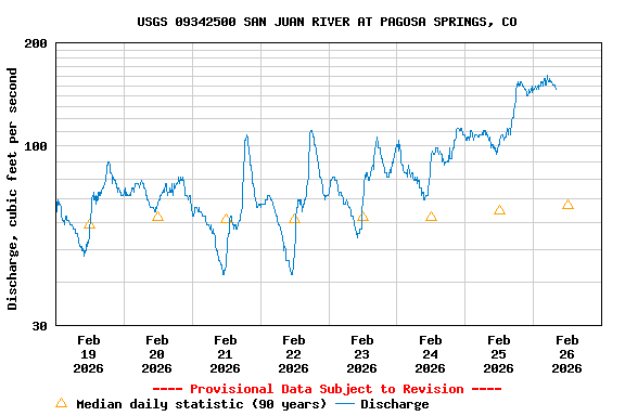 Graph of  Discharge, cubic feet per second