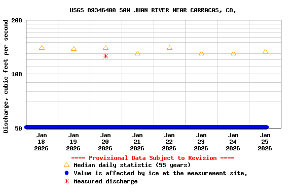 Graph of  Discharge, cubic feet per second