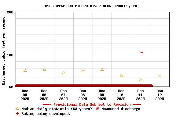 Graph of  Discharge, cubic feet per second
