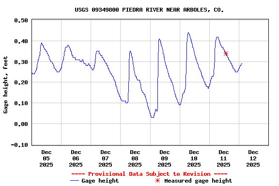 Graph of  Gage height, feet