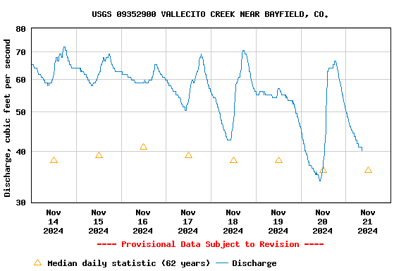 Graph of  Discharge, cubic feet per second