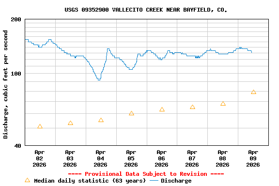 Graph of  Discharge, cubic feet per second