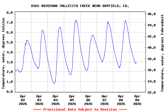 Graph of  Temperature, water, degrees Celsius