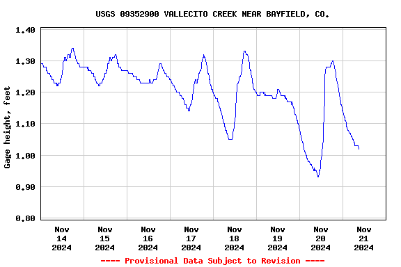 Graph of  Gage height, feet