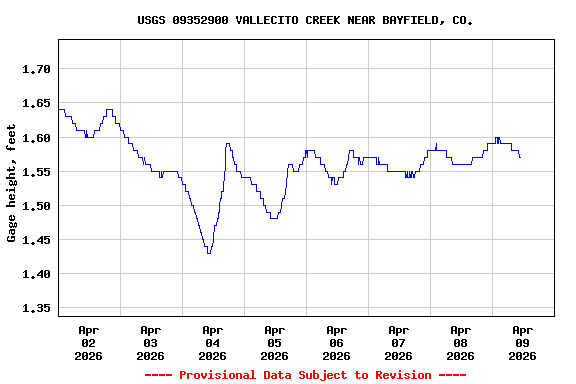 Graph of  Gage height, feet