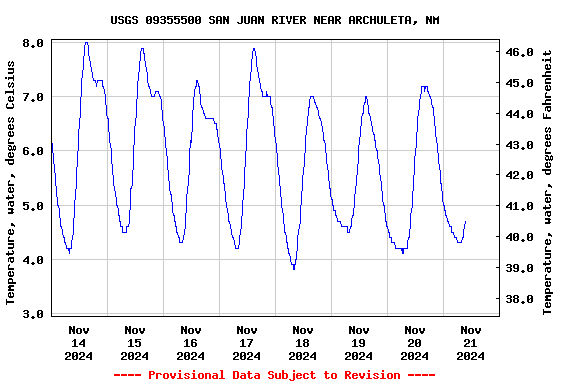 Graph of  Temperature, water, degrees Celsius