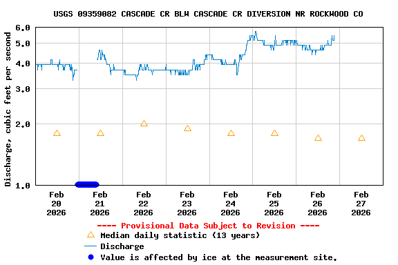 Graph of  Discharge, cubic feet per second