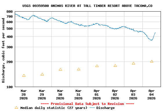 Graph of  Discharge, cubic feet per second