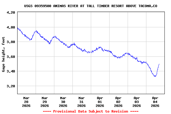 Graph of  Gage height, feet