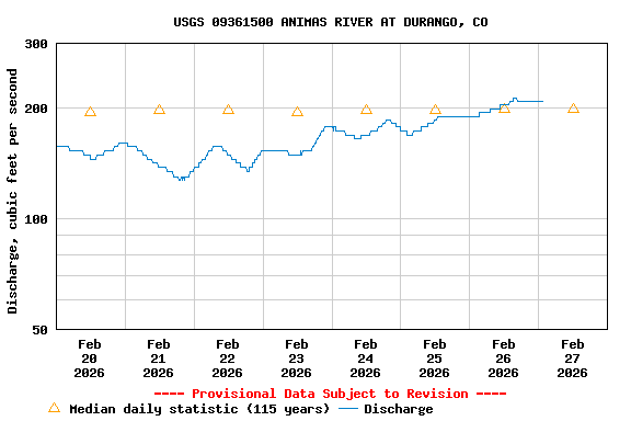 Graph of  Discharge, cubic feet per second