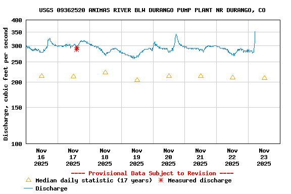 Graph of  Discharge, cubic feet per second