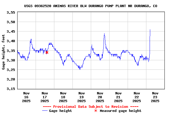 Graph of  Gage height, feet