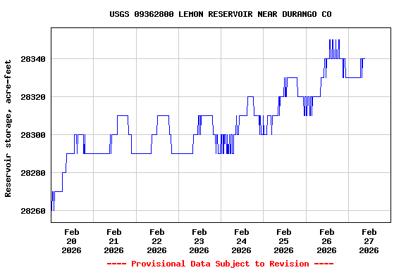 Graph of  Reservoir storage, acre-feet