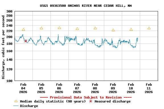 Graph of  Discharge, cubic feet per second