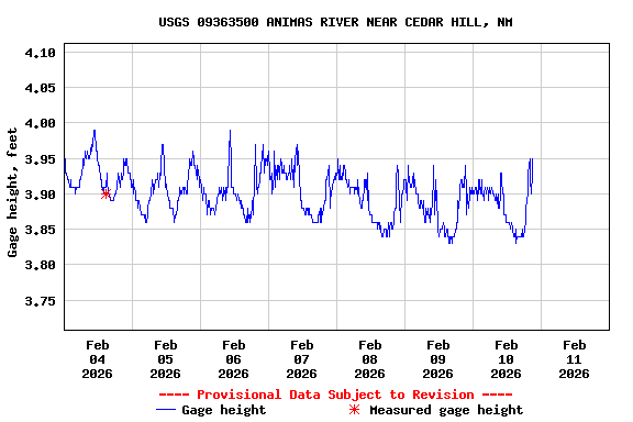 Graph of  Gage height, feet
