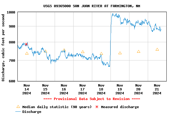 Graph of  Discharge, cubic feet per second