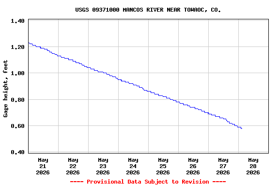 Graph of  Gage height, feet