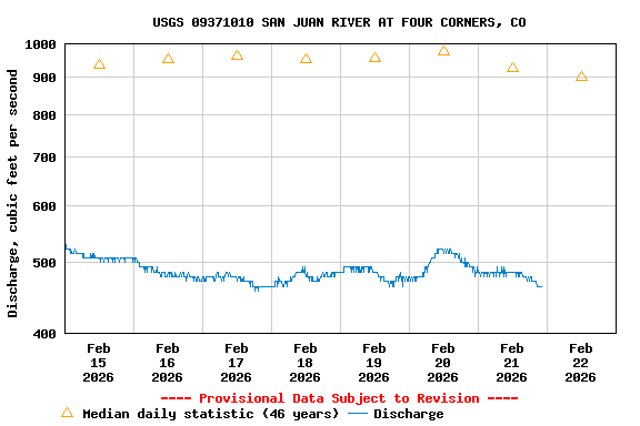 Graph of  Discharge, cubic feet per second