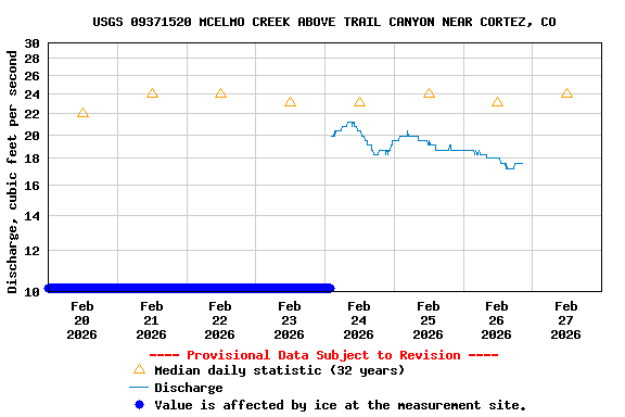 Graph of  Discharge, cubic feet per second