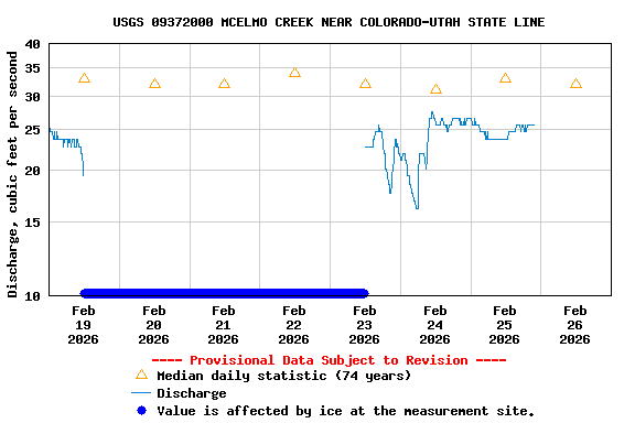 Graph of  Discharge, cubic feet per second